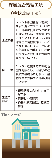 深層混合処理工法（柱状改良工法）