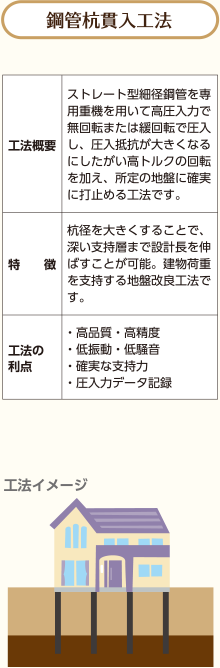 鋼管杭貫入工法