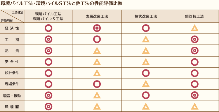 環境パイル工法・環境パイルS工法と他工法の性能評価比較