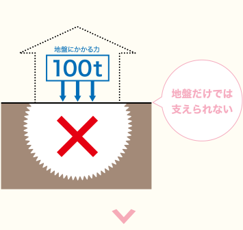 地盤にかかる力100t 地盤だけでは支えられない