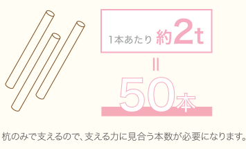 1本あたり約2t=50本 杭のみで支えるので、支える力に見合う本数が必要になります。