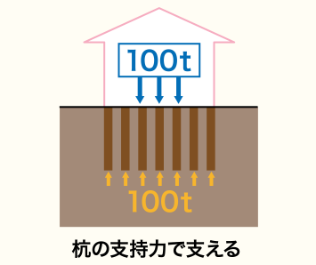 杭の支持力で支える