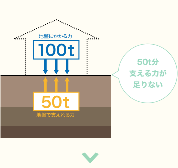 地盤にかかる力100t 地盤で支えれる力50t 50t分支える力が足りない