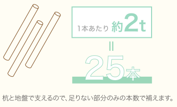 1本あたり約2t=25本 杭と地盤で支えるので、足りない部分のみの本数で補えます。