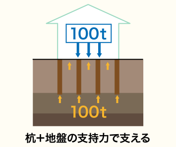 杭＋地盤の支持力で支える