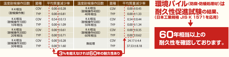 耐久性促進試験（試験結果）