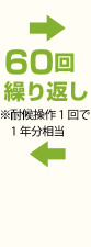 60回繰り返し※対抗操作1回で1年分相当