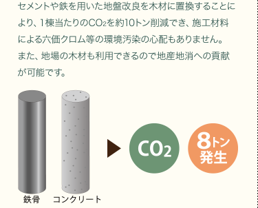 セメントや鉄を用いた地盤改良を木材に置換することにより、１棟当たりのCO2を約10トン削減でき、施工材料による六価クロム等の環境汚染の心配もありません。また、地場の木材も利用できるので地産地消への貢献が可能です。